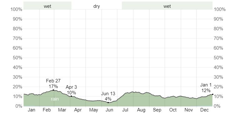 Daily chance of Precipitation at Saint George Municipal Airport